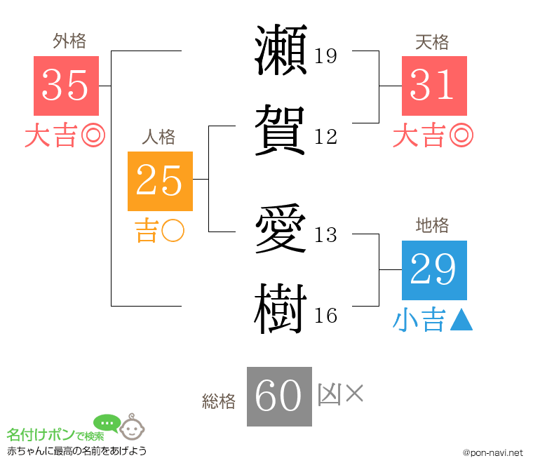 瀬賀 愛樹さんの姓名判断結果