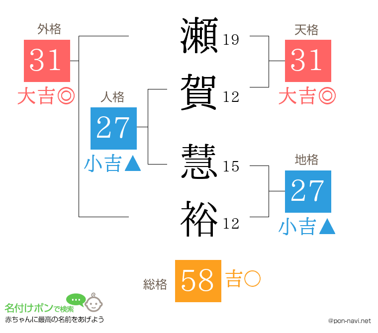 瀬賀 慧裕さんの姓名判断結果