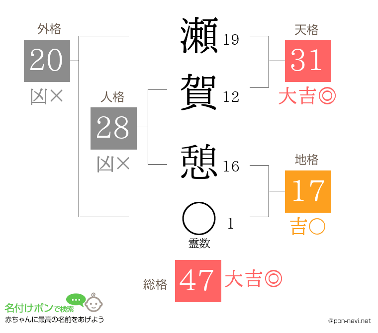 瀬賀 憩さんの姓名判断結果