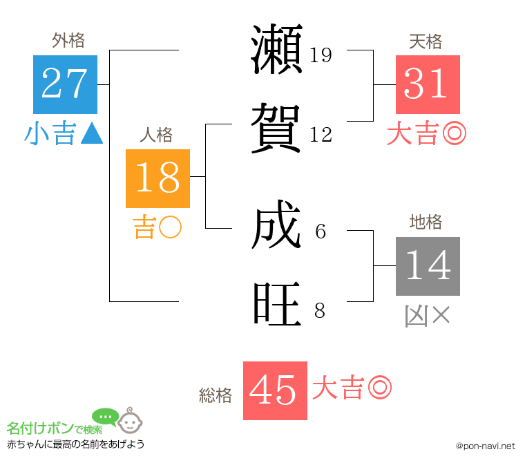 瀬賀 成旺さんの姓名判断結果
