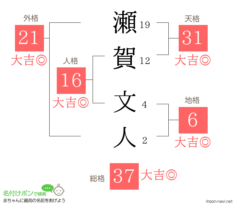 瀬賀 文人さんの姓名判断結果