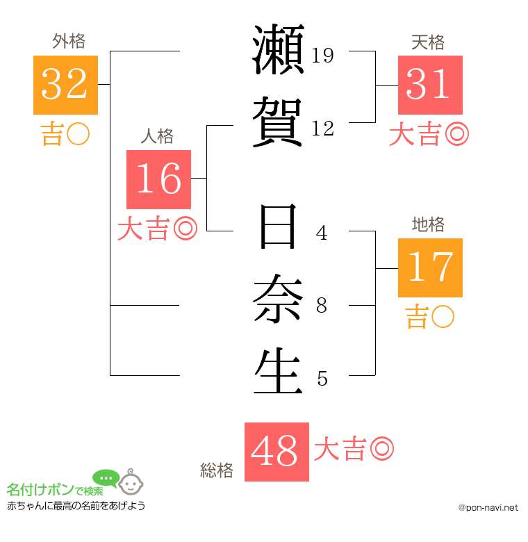 瀬賀 日奈生さんの姓名判断結果