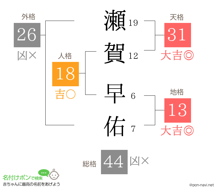瀬賀 早佑さんの姓名判断結果
