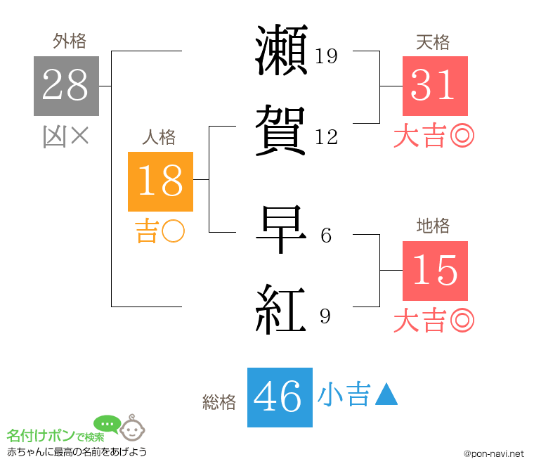瀬賀 早紅さんの姓名判断結果