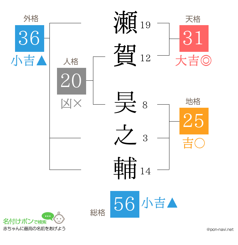 瀬賀 昊之輔さんの姓名判断結果