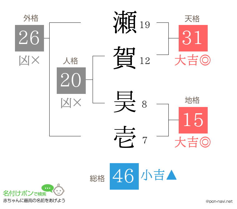 瀬賀 昊壱さんの姓名判断結果