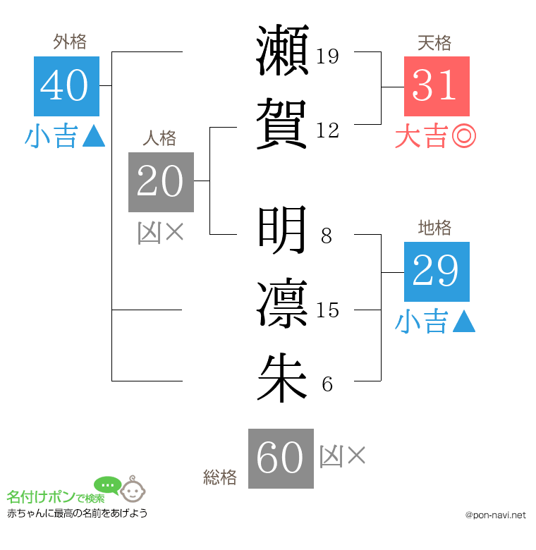 瀬賀 明凛朱さんの姓名判断結果
