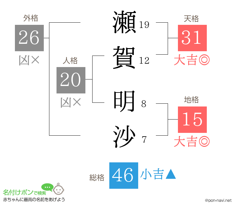 瀬賀 明沙さんの姓名判断結果