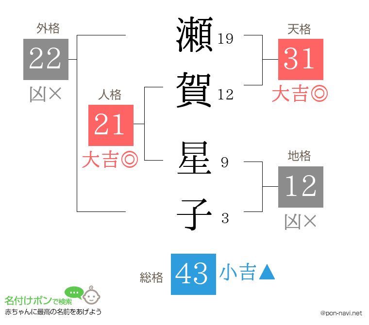 瀬賀 星子さんの姓名判断結果