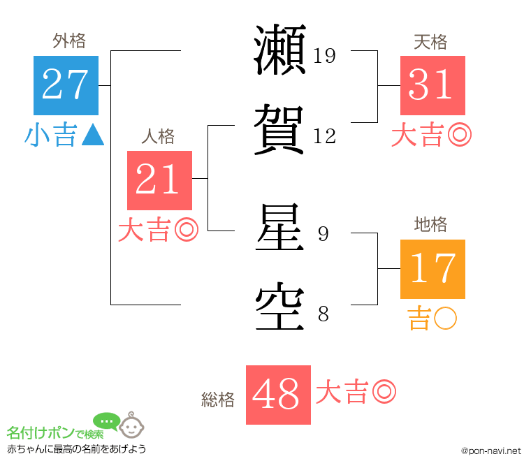 瀬賀 星空さんの姓名判断結果