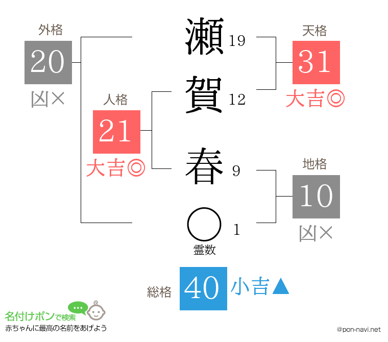 瀬賀 春さんの姓名判断結果
