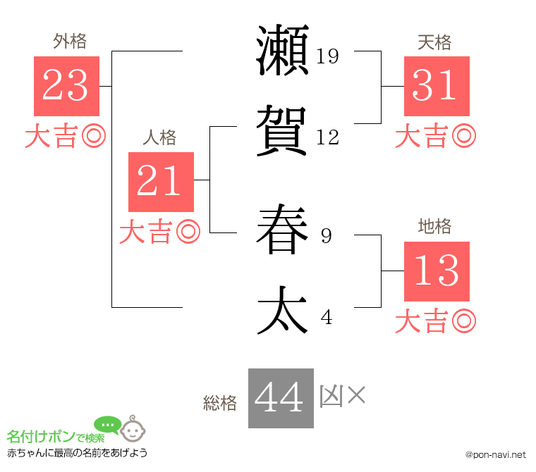 瀬賀 春太さんの姓名判断結果