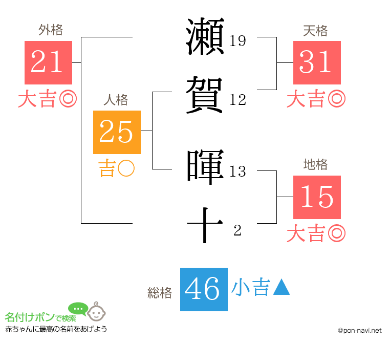 瀬賀 暉十さんの姓名判断結果