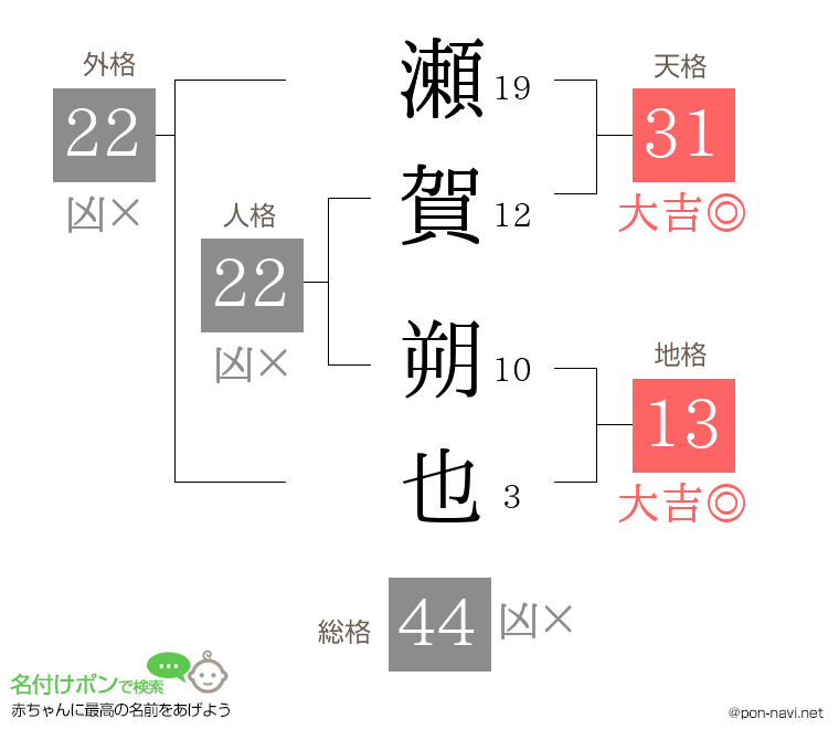 瀬賀 朔也さんの姓名判断結果