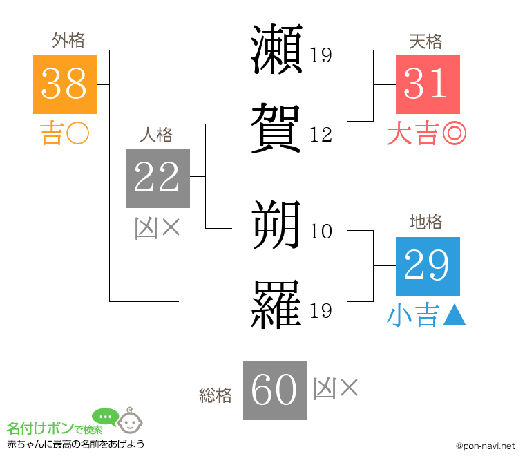瀬賀 朔羅さんの姓名判断結果