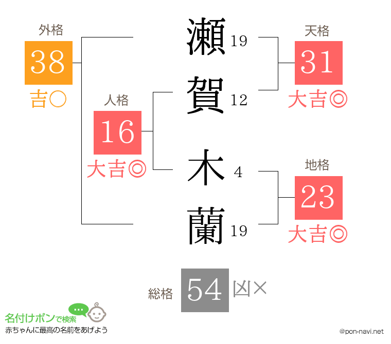 瀬賀 木蘭さんの姓名判断結果