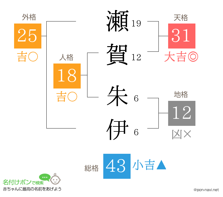 瀬賀 朱伊さんの姓名判断結果