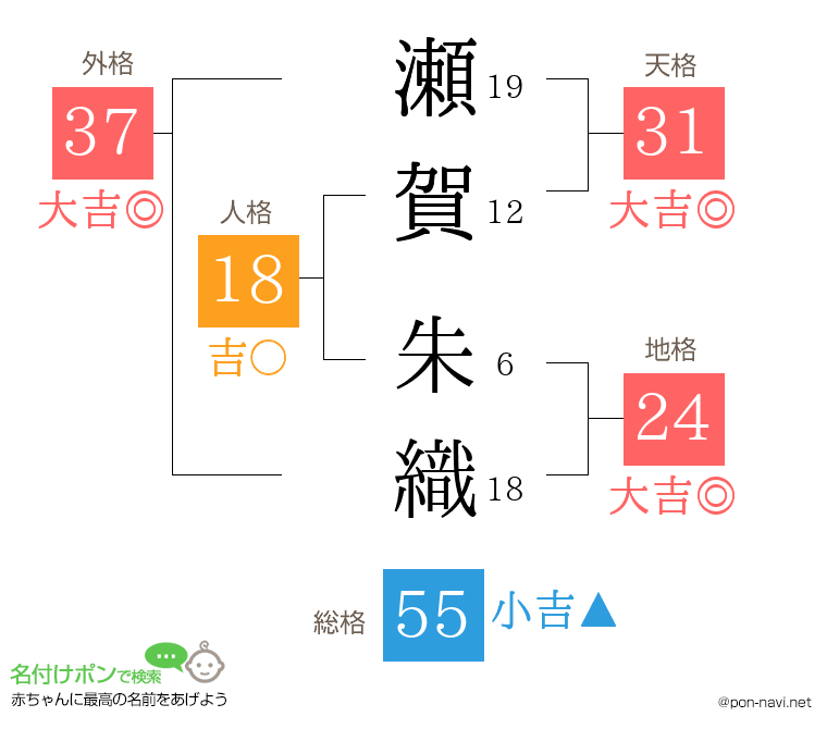 瀬賀 朱織さんの姓名判断結果