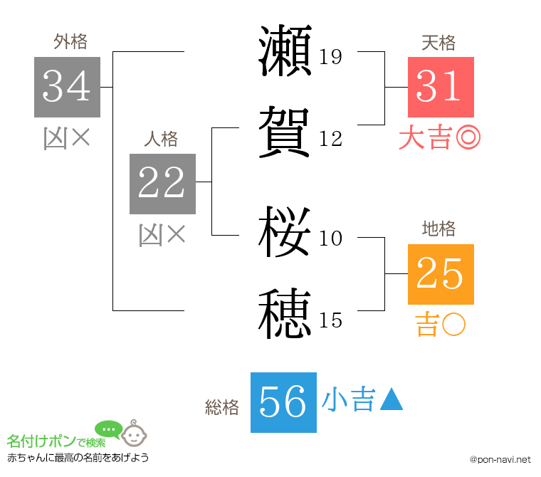 瀬賀 桜穂さんの姓名判断結果