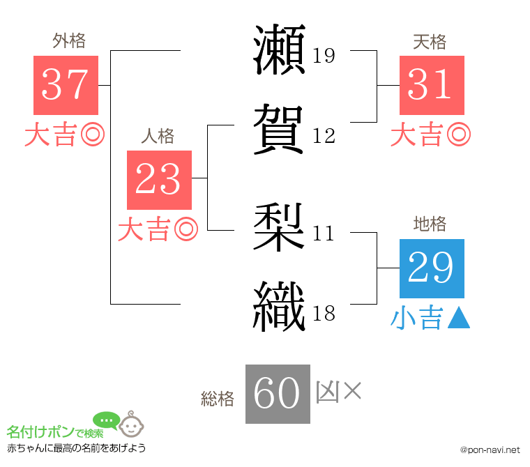 瀬賀 梨織さんの姓名判断結果