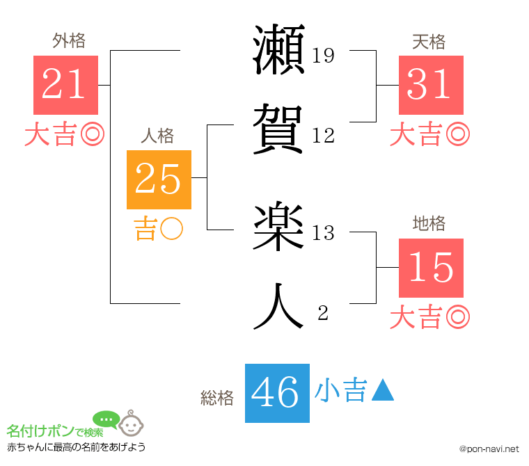 瀬賀 楽人さんの姓名判断結果