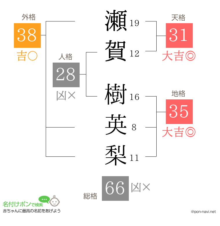 瀬賀 樹英梨さんの姓名判断結果
