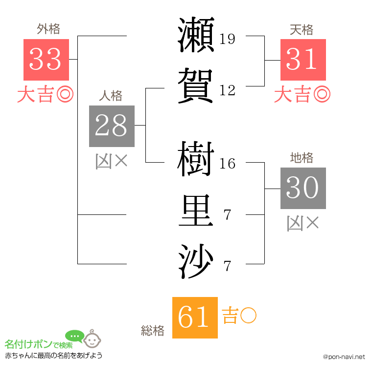 瀬賀 樹里沙さんの姓名判断結果