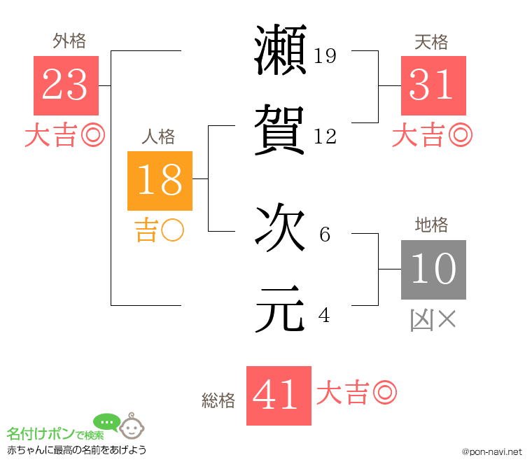 瀬賀 次元さんの姓名判断結果