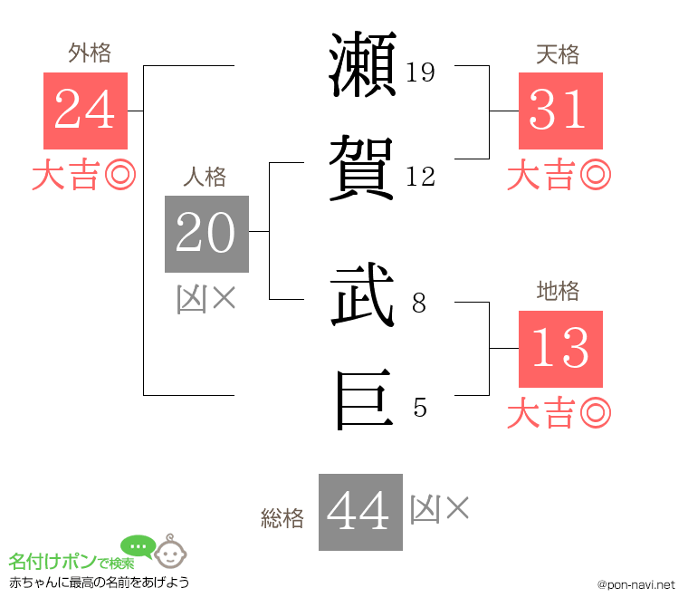 瀬賀 武巨さんの姓名判断結果