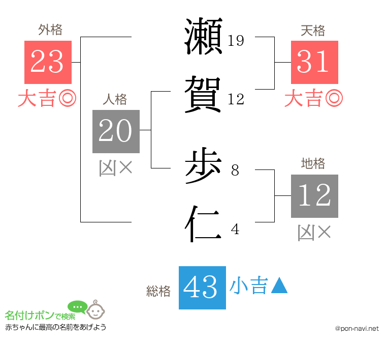 瀬賀 歩仁さんの姓名判断結果