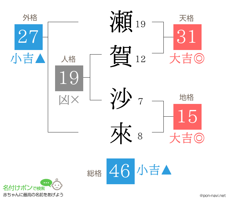 瀬賀 沙來さんの姓名判断結果