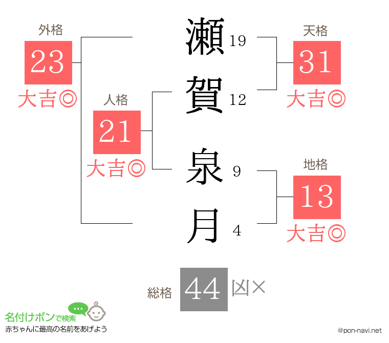 瀬賀 泉月さんの姓名判断結果
