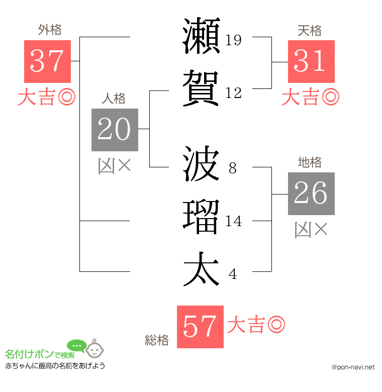 瀬賀 波瑠太さんの姓名判断結果