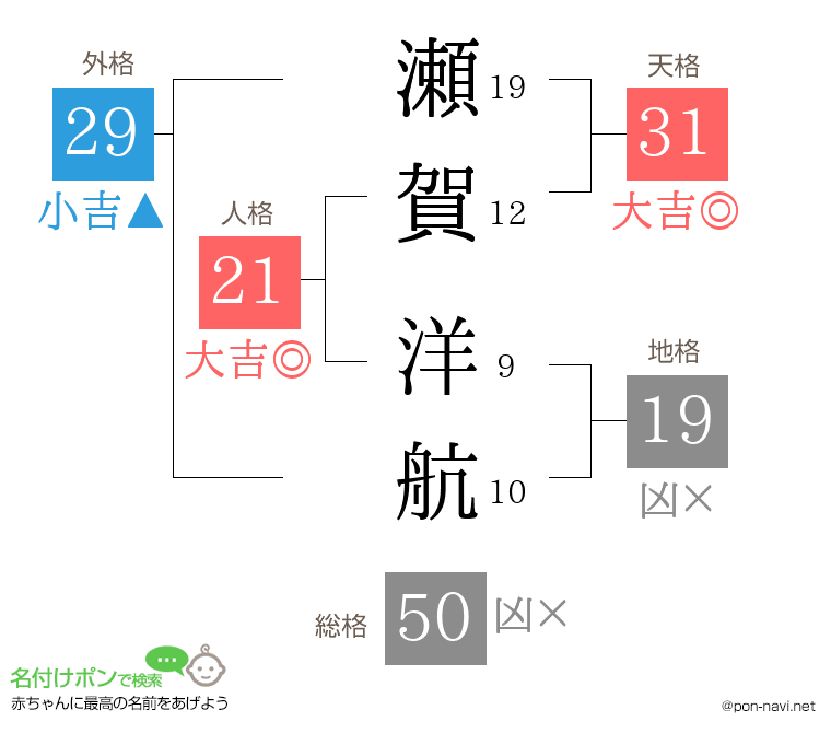 瀬賀 洋航さんの姓名判断結果
