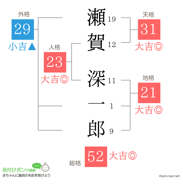 瀬賀 深一郎さんの姓名判断結果