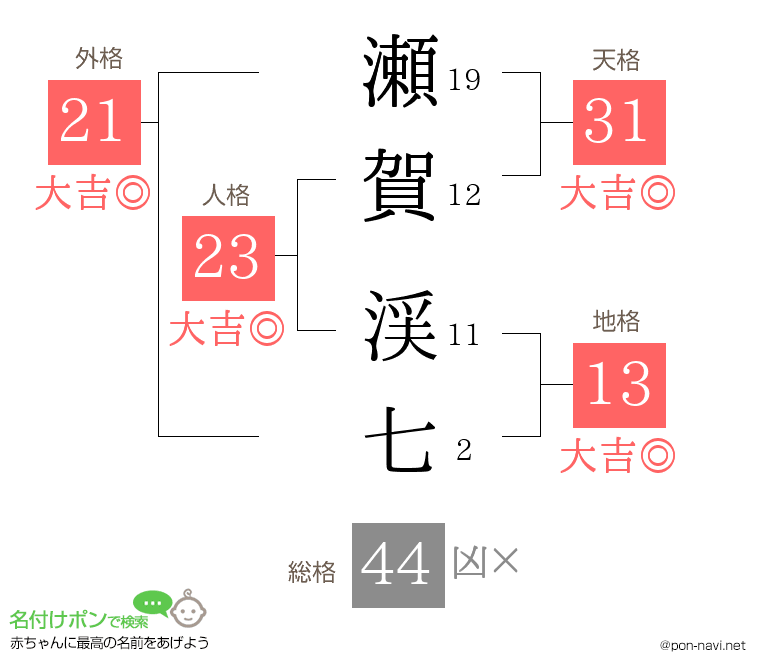 瀬賀 渓七さんの姓名判断結果