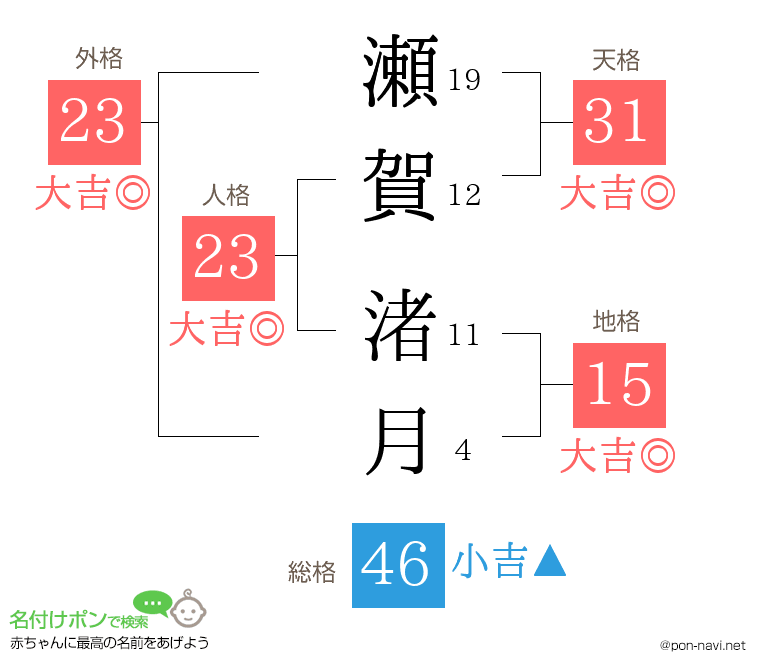 瀬賀 渚月さんの姓名判断結果