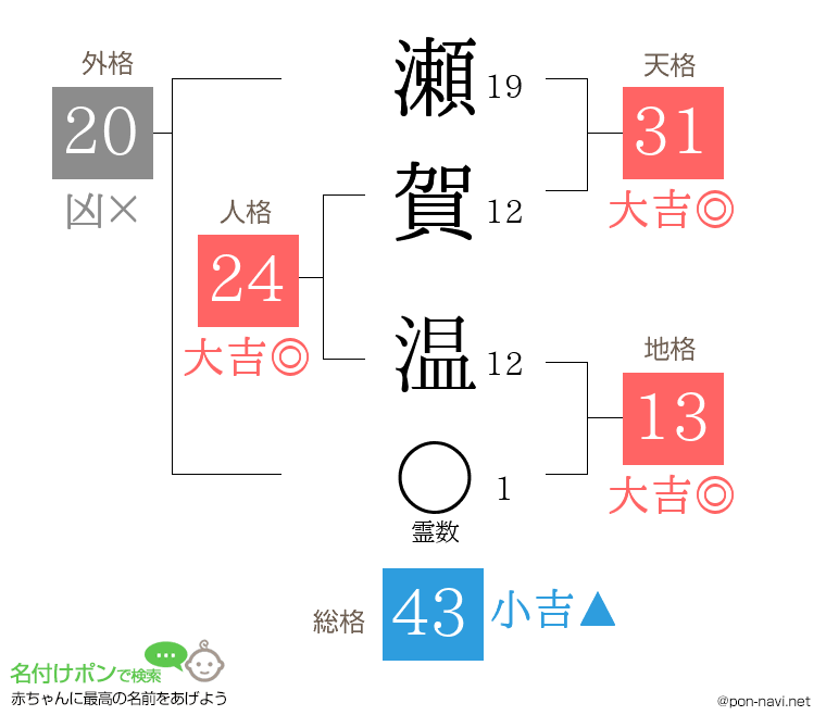 瀬賀 温さんの姓名判断結果