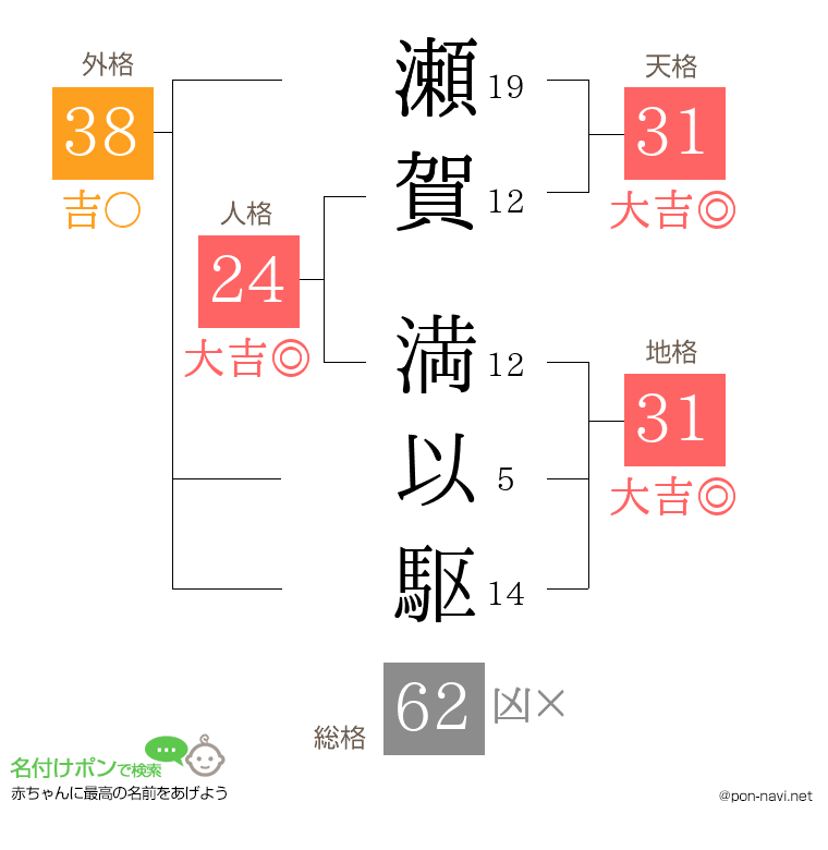 瀬賀 満以駆さんの姓名判断結果