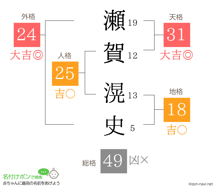 瀬賀 滉史さんの姓名判断結果