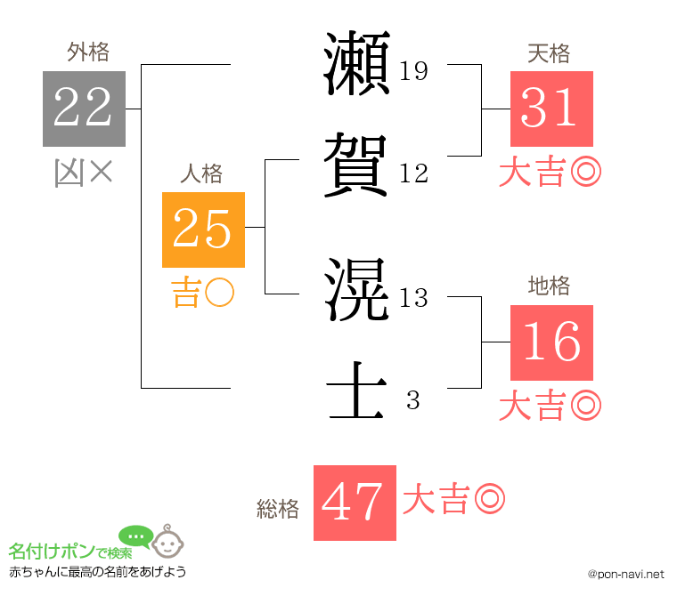 瀬賀 滉士さんの姓名判断結果