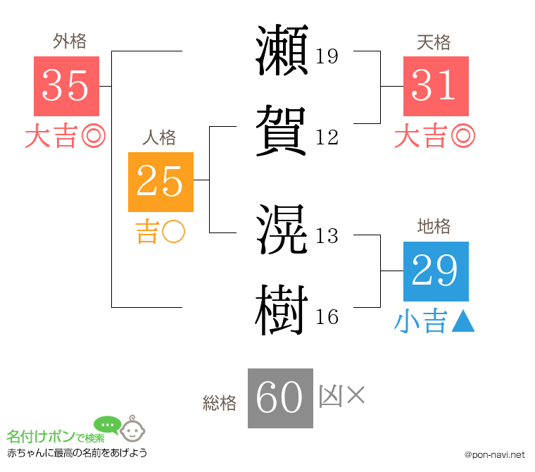 瀬賀 滉樹さんの姓名判断結果