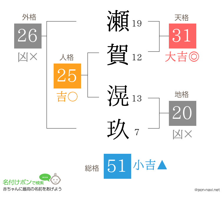 瀬賀 滉玖さんの姓名判断結果