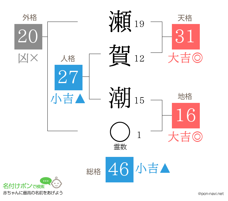 瀬賀 潮さんの姓名判断結果