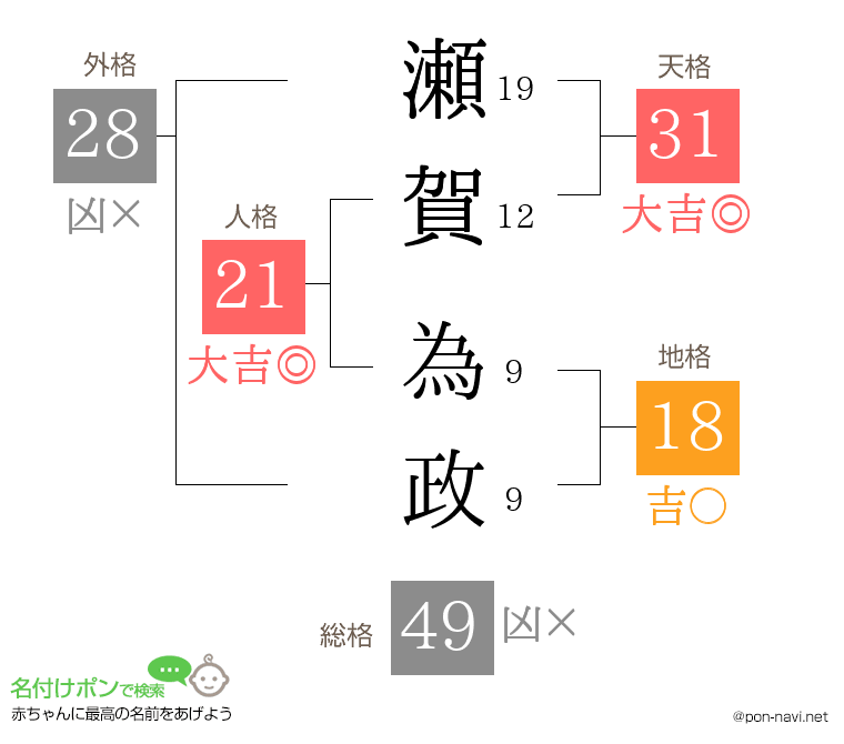 瀬賀 為政さんの姓名判断結果