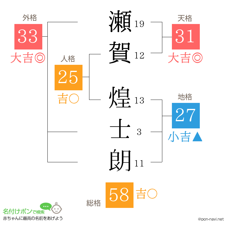 瀬賀 煌士朗さんの姓名判断結果