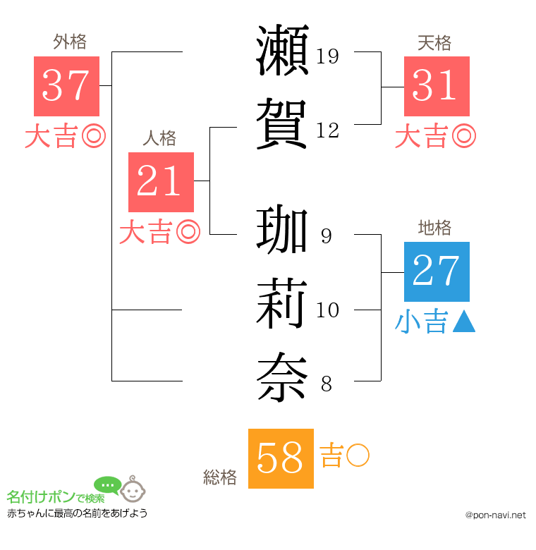 瀬賀 珈莉奈さんの姓名判断結果