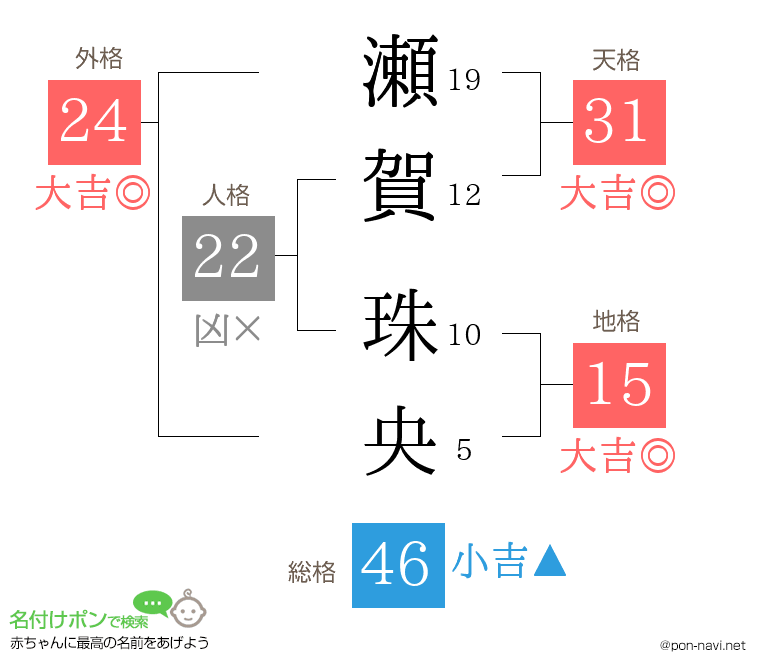 瀬賀 珠央さんの姓名判断結果