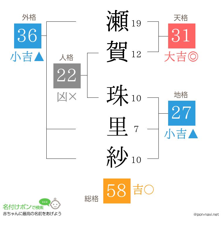 瀬賀 珠里紗さんの姓名判断結果