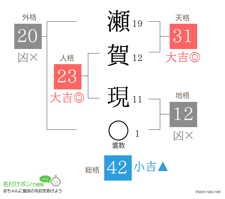 瀬賀 現さんの姓名判断結果